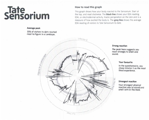 Tate Sensorium